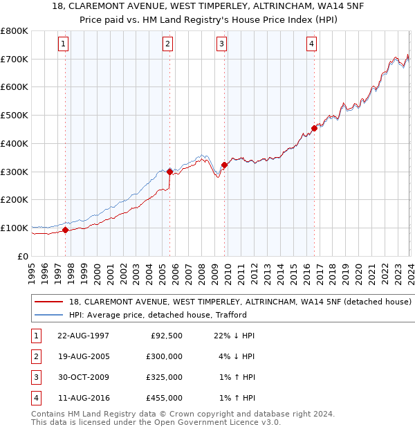 18, CLAREMONT AVENUE, WEST TIMPERLEY, ALTRINCHAM, WA14 5NF: Price paid vs HM Land Registry's House Price Index