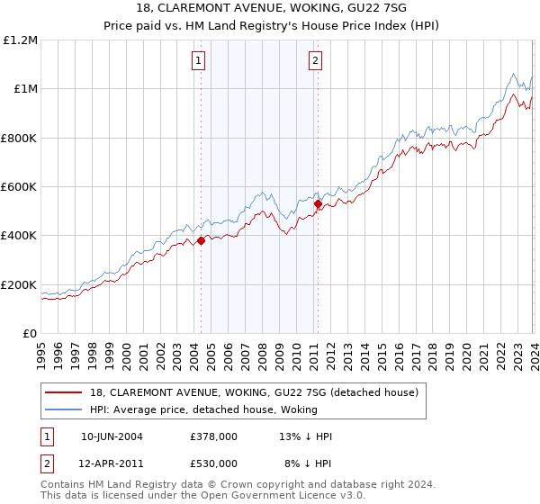 18, CLAREMONT AVENUE, WOKING, GU22 7SG: Price paid vs HM Land Registry's House Price Index