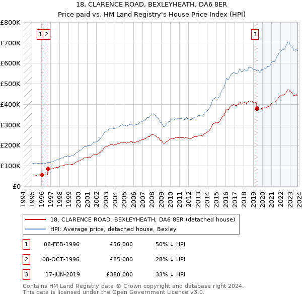 18, CLARENCE ROAD, BEXLEYHEATH, DA6 8ER: Price paid vs HM Land Registry's House Price Index