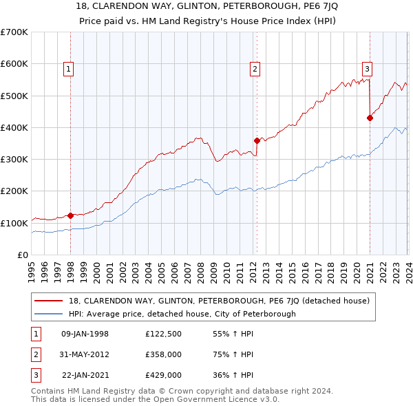 18, CLARENDON WAY, GLINTON, PETERBOROUGH, PE6 7JQ: Price paid vs HM Land Registry's House Price Index