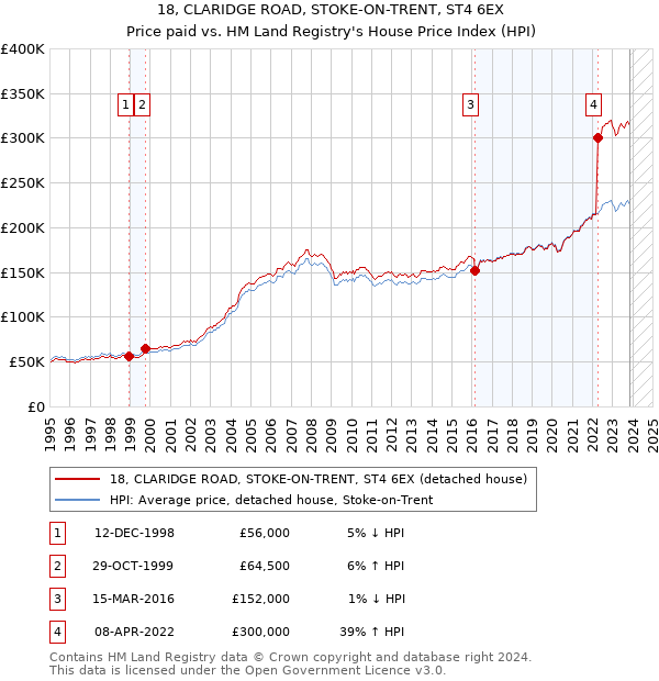 18, CLARIDGE ROAD, STOKE-ON-TRENT, ST4 6EX: Price paid vs HM Land Registry's House Price Index