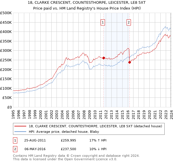 18, CLARKE CRESCENT, COUNTESTHORPE, LEICESTER, LE8 5XT: Price paid vs HM Land Registry's House Price Index