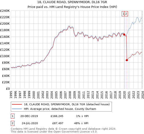 18, CLAUDE ROAD, SPENNYMOOR, DL16 7GR: Price paid vs HM Land Registry's House Price Index
