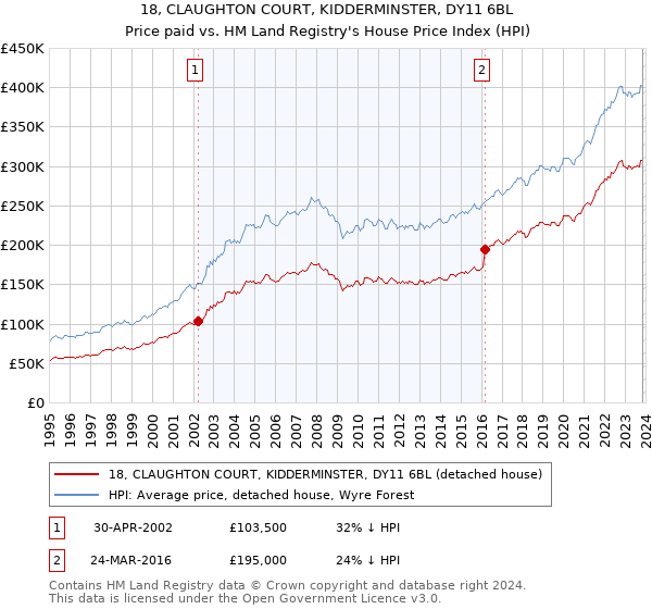 18, CLAUGHTON COURT, KIDDERMINSTER, DY11 6BL: Price paid vs HM Land Registry's House Price Index