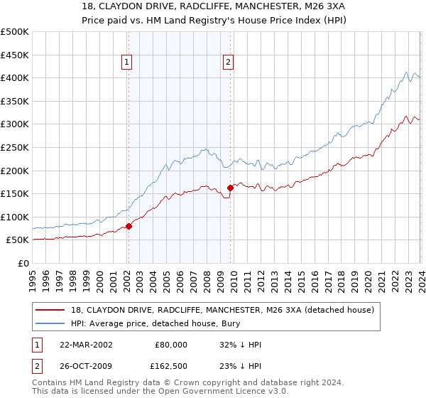 18, CLAYDON DRIVE, RADCLIFFE, MANCHESTER, M26 3XA: Price paid vs HM Land Registry's House Price Index