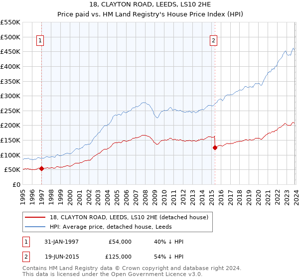 18, CLAYTON ROAD, LEEDS, LS10 2HE: Price paid vs HM Land Registry's House Price Index