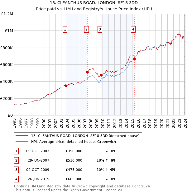 18, CLEANTHUS ROAD, LONDON, SE18 3DD: Price paid vs HM Land Registry's House Price Index
