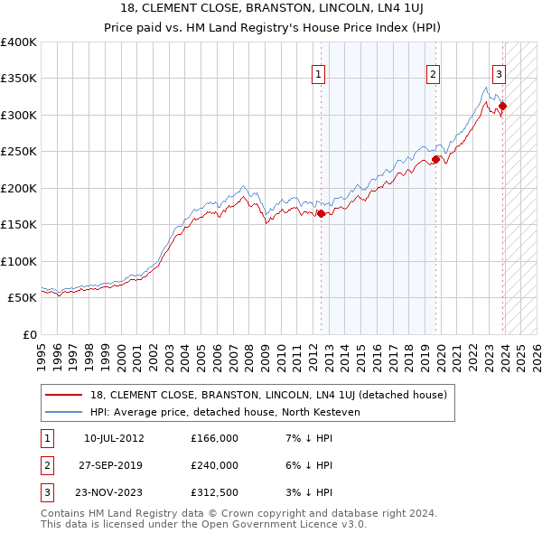 18, CLEMENT CLOSE, BRANSTON, LINCOLN, LN4 1UJ: Price paid vs HM Land Registry's House Price Index