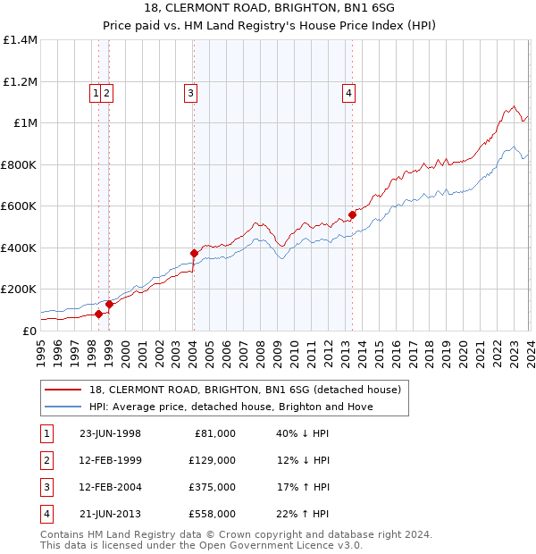 18, CLERMONT ROAD, BRIGHTON, BN1 6SG: Price paid vs HM Land Registry's House Price Index