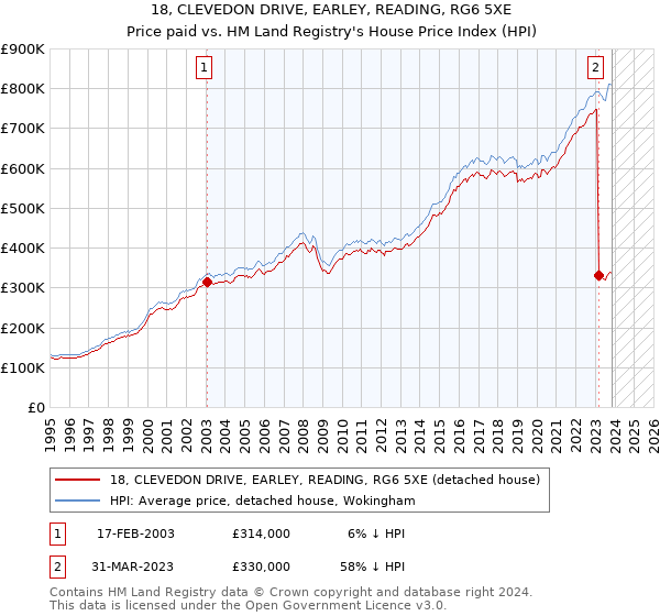 18, CLEVEDON DRIVE, EARLEY, READING, RG6 5XE: Price paid vs HM Land Registry's House Price Index