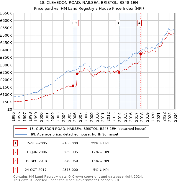 18, CLEVEDON ROAD, NAILSEA, BRISTOL, BS48 1EH: Price paid vs HM Land Registry's House Price Index