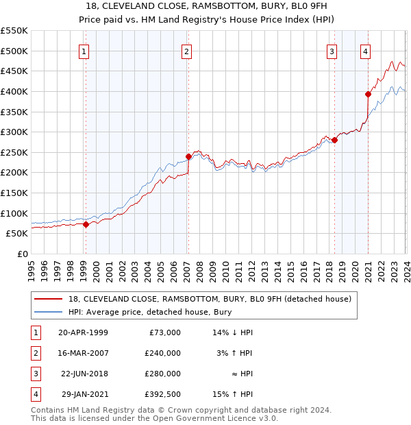 18, CLEVELAND CLOSE, RAMSBOTTOM, BURY, BL0 9FH: Price paid vs HM Land Registry's House Price Index