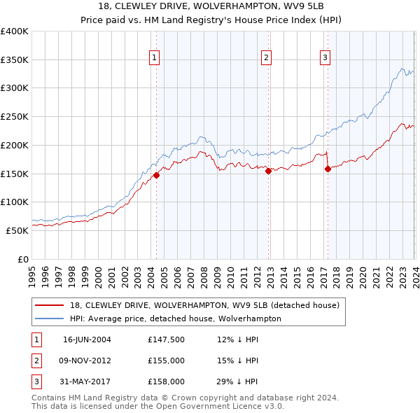 18, CLEWLEY DRIVE, WOLVERHAMPTON, WV9 5LB: Price paid vs HM Land Registry's House Price Index