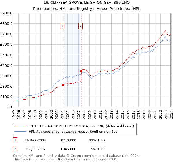 18, CLIFFSEA GROVE, LEIGH-ON-SEA, SS9 1NQ: Price paid vs HM Land Registry's House Price Index