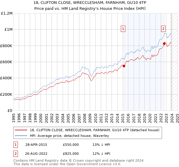 18, CLIFTON CLOSE, WRECCLESHAM, FARNHAM, GU10 4TP: Price paid vs HM Land Registry's House Price Index