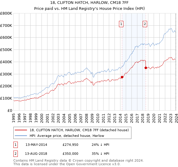 18, CLIFTON HATCH, HARLOW, CM18 7FF: Price paid vs HM Land Registry's House Price Index