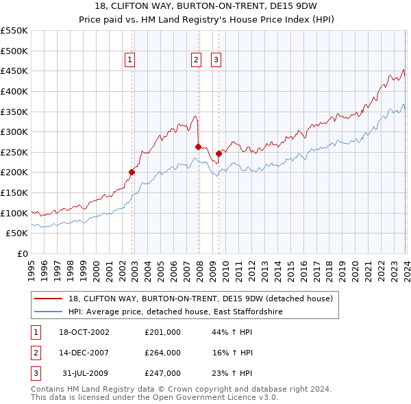 18, CLIFTON WAY, BURTON-ON-TRENT, DE15 9DW: Price paid vs HM Land Registry's House Price Index