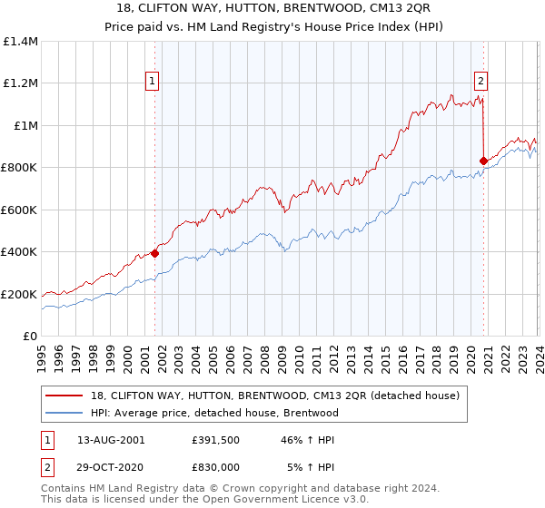 18, CLIFTON WAY, HUTTON, BRENTWOOD, CM13 2QR: Price paid vs HM Land Registry's House Price Index