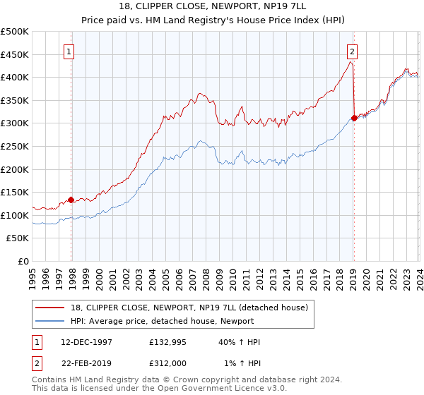 18, CLIPPER CLOSE, NEWPORT, NP19 7LL: Price paid vs HM Land Registry's House Price Index
