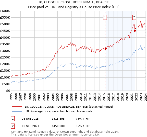 18, CLOGGER CLOSE, ROSSENDALE, BB4 6SB: Price paid vs HM Land Registry's House Price Index