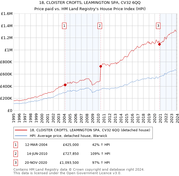 18, CLOISTER CROFTS, LEAMINGTON SPA, CV32 6QQ: Price paid vs HM Land Registry's House Price Index