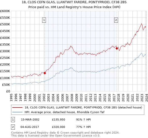 18, CLOS CEFN GLAS, LLANTWIT FARDRE, PONTYPRIDD, CF38 2BS: Price paid vs HM Land Registry's House Price Index
