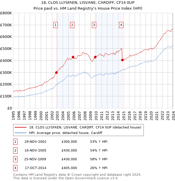18, CLOS LLYSFAEN, LISVANE, CARDIFF, CF14 0UP: Price paid vs HM Land Registry's House Price Index