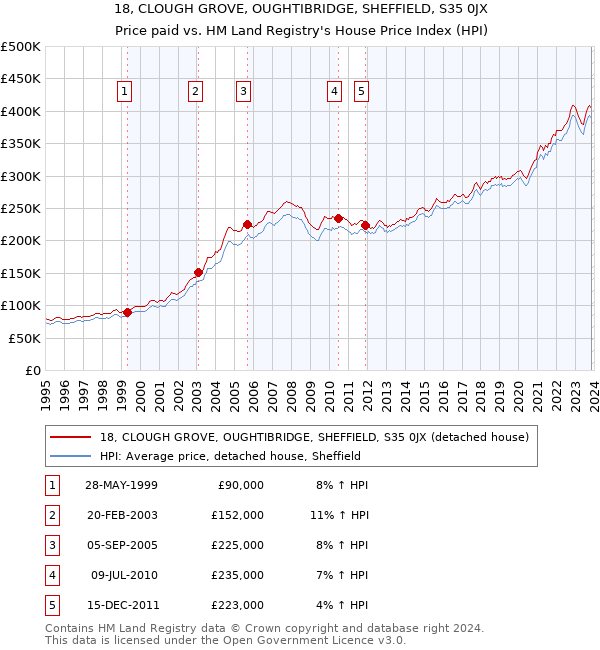 18, CLOUGH GROVE, OUGHTIBRIDGE, SHEFFIELD, S35 0JX: Price paid vs HM Land Registry's House Price Index