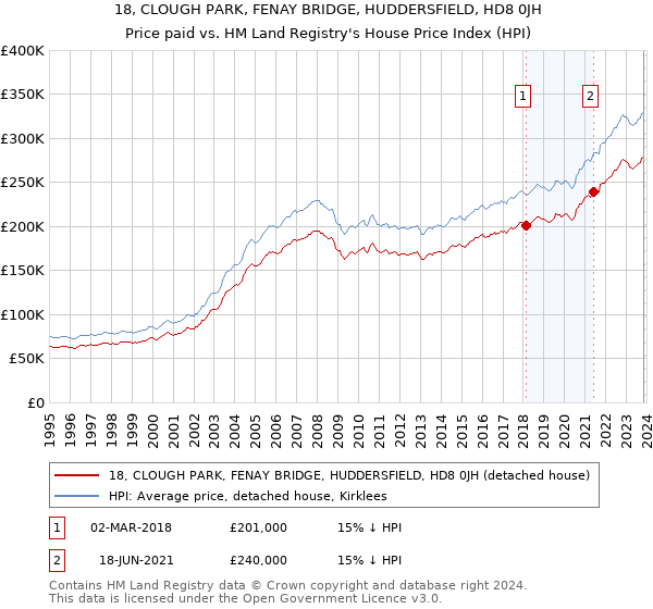 18, CLOUGH PARK, FENAY BRIDGE, HUDDERSFIELD, HD8 0JH: Price paid vs HM Land Registry's House Price Index