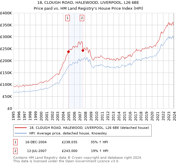 18, CLOUGH ROAD, HALEWOOD, LIVERPOOL, L26 6BE: Price paid vs HM Land Registry's House Price Index