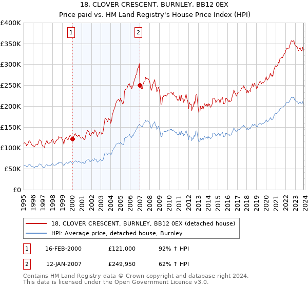 18, CLOVER CRESCENT, BURNLEY, BB12 0EX: Price paid vs HM Land Registry's House Price Index