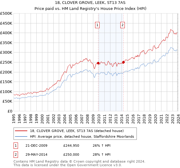 18, CLOVER GROVE, LEEK, ST13 7AS: Price paid vs HM Land Registry's House Price Index