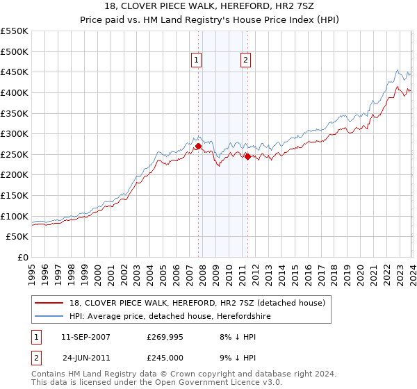 18, CLOVER PIECE WALK, HEREFORD, HR2 7SZ: Price paid vs HM Land Registry's House Price Index