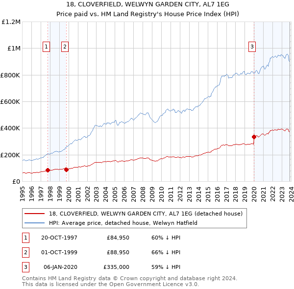 18, CLOVERFIELD, WELWYN GARDEN CITY, AL7 1EG: Price paid vs HM Land Registry's House Price Index