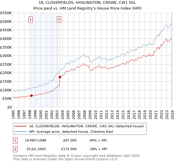 18, CLOVERFIELDS, HASLINGTON, CREWE, CW1 5AL: Price paid vs HM Land Registry's House Price Index