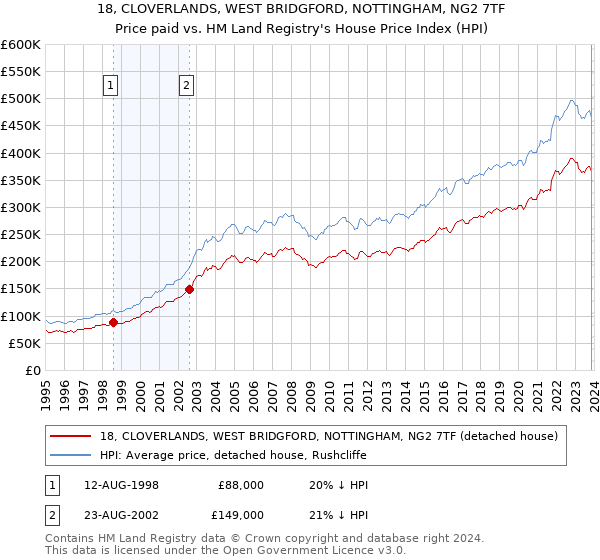 18, CLOVERLANDS, WEST BRIDGFORD, NOTTINGHAM, NG2 7TF: Price paid vs HM Land Registry's House Price Index