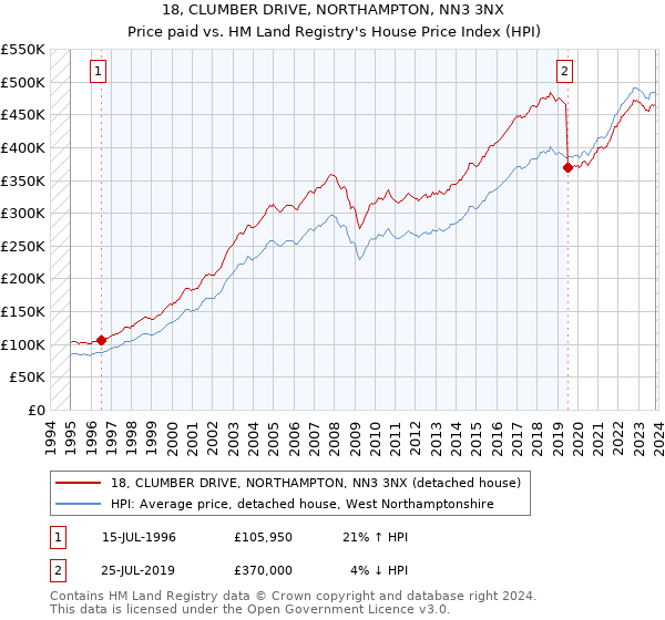18, CLUMBER DRIVE, NORTHAMPTON, NN3 3NX: Price paid vs HM Land Registry's House Price Index