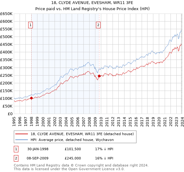 18, CLYDE AVENUE, EVESHAM, WR11 3FE: Price paid vs HM Land Registry's House Price Index