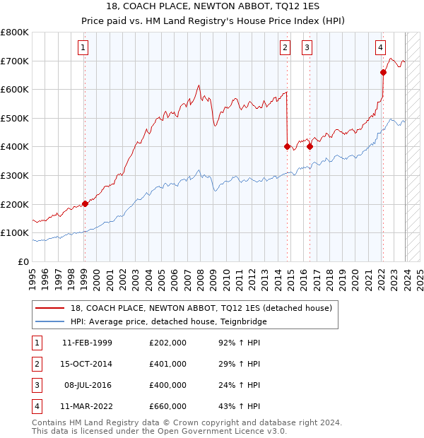 18, COACH PLACE, NEWTON ABBOT, TQ12 1ES: Price paid vs HM Land Registry's House Price Index