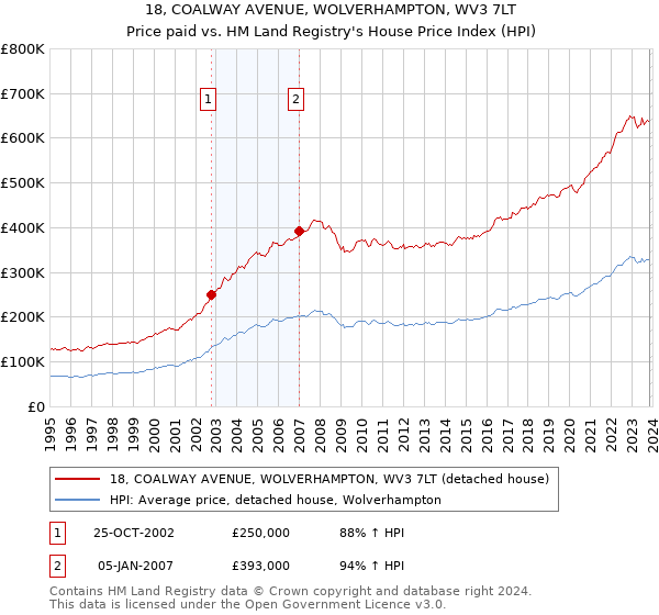 18, COALWAY AVENUE, WOLVERHAMPTON, WV3 7LT: Price paid vs HM Land Registry's House Price Index