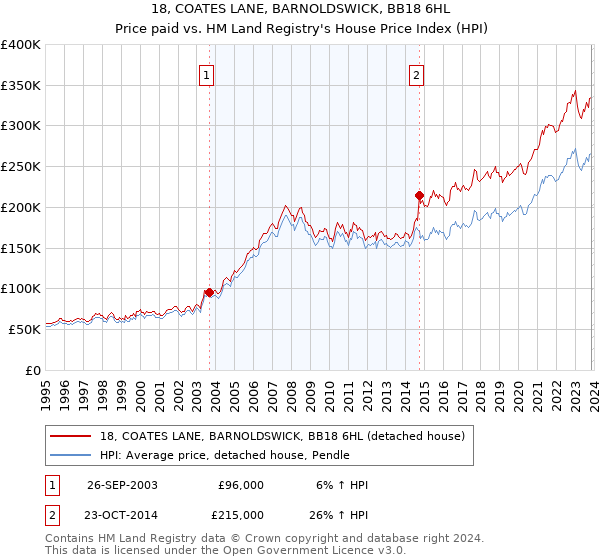 18, COATES LANE, BARNOLDSWICK, BB18 6HL: Price paid vs HM Land Registry's House Price Index
