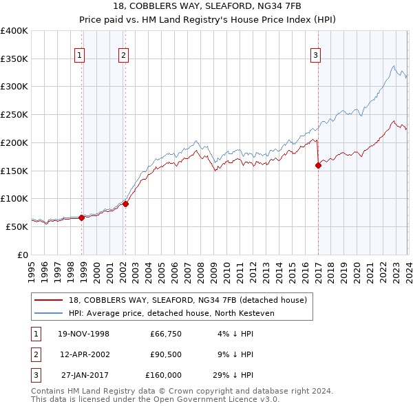 18, COBBLERS WAY, SLEAFORD, NG34 7FB: Price paid vs HM Land Registry's House Price Index