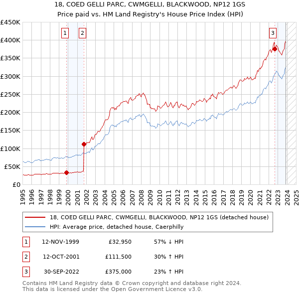18, COED GELLI PARC, CWMGELLI, BLACKWOOD, NP12 1GS: Price paid vs HM Land Registry's House Price Index