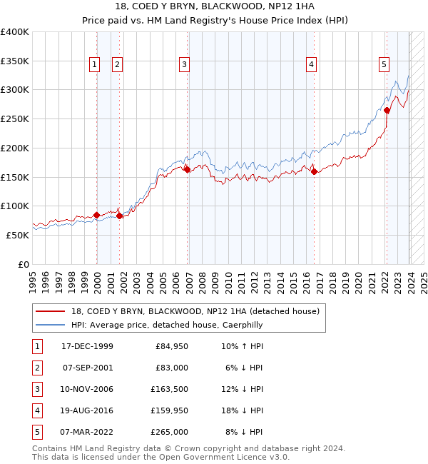 18, COED Y BRYN, BLACKWOOD, NP12 1HA: Price paid vs HM Land Registry's House Price Index