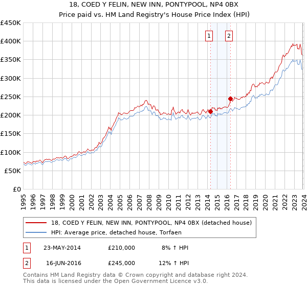 18, COED Y FELIN, NEW INN, PONTYPOOL, NP4 0BX: Price paid vs HM Land Registry's House Price Index