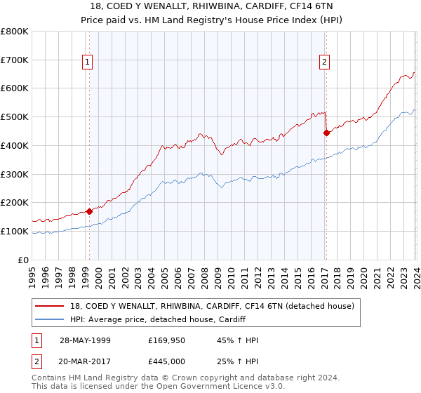 18, COED Y WENALLT, RHIWBINA, CARDIFF, CF14 6TN: Price paid vs HM Land Registry's House Price Index