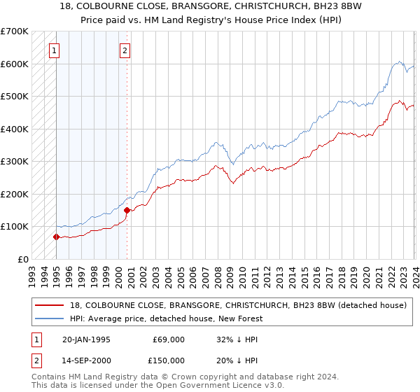 18, COLBOURNE CLOSE, BRANSGORE, CHRISTCHURCH, BH23 8BW: Price paid vs HM Land Registry's House Price Index