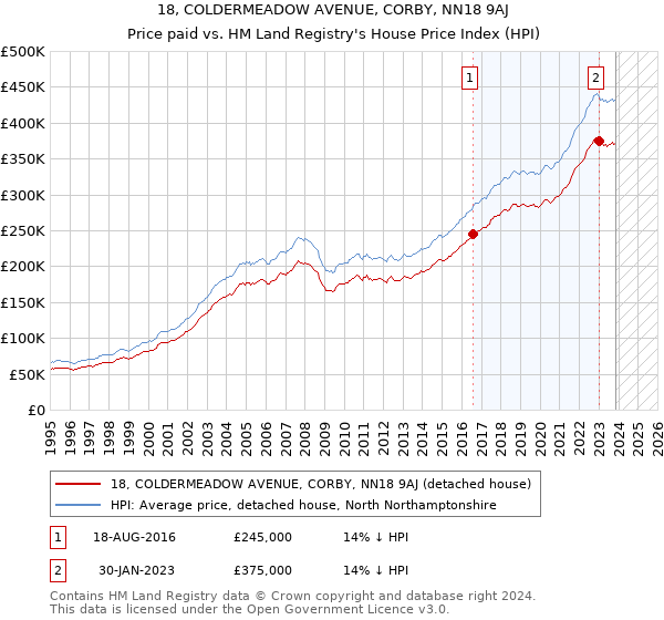 18, COLDERMEADOW AVENUE, CORBY, NN18 9AJ: Price paid vs HM Land Registry's House Price Index