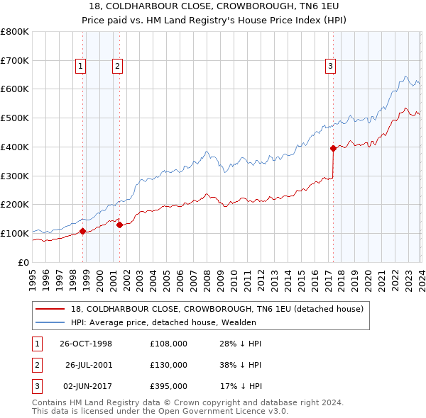 18, COLDHARBOUR CLOSE, CROWBOROUGH, TN6 1EU: Price paid vs HM Land Registry's House Price Index