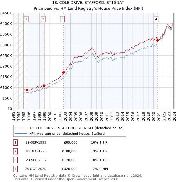 18, COLE DRIVE, STAFFORD, ST16 1AT: Price paid vs HM Land Registry's House Price Index